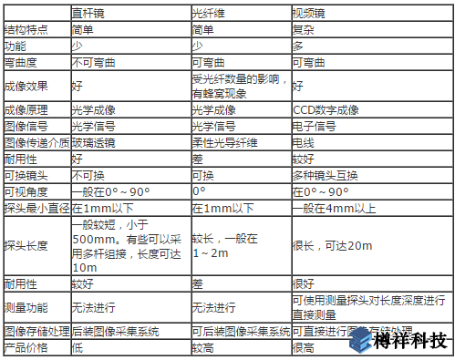 三種內(nèi)窺鏡的檢測(cè)分析報(bào)告