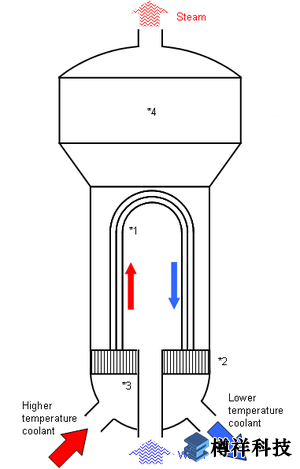 工業(yè)內(nèi)窺鏡應(yīng)用于蒸汽發(fā)生器檢測(cè)維護(hù)