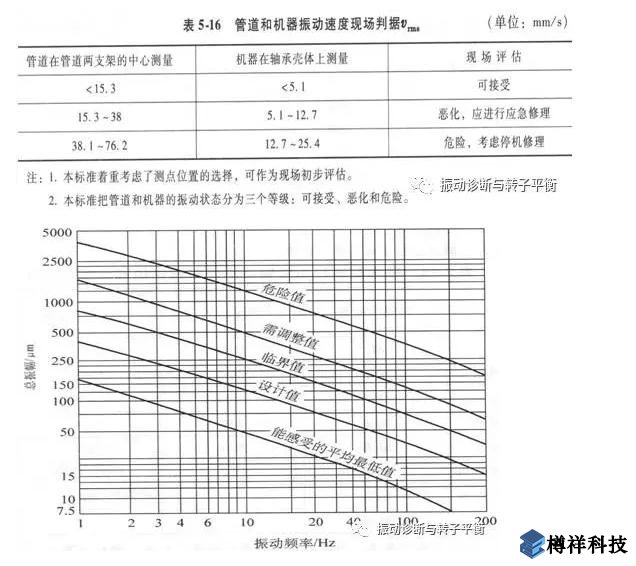 生產(chǎn)現(xiàn)場常見19種設(shè)備振動正常范圍值