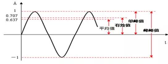 振幅的峰峰值、峰值、有效值