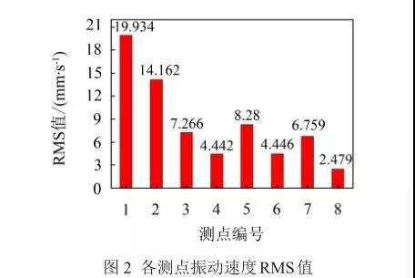 各測(cè)點(diǎn)振動(dòng)速度RMS值