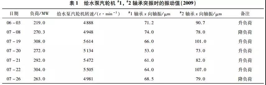 給水泵汽輪機(jī)#1，#2軸承突振時(shí)的振動(dòng)值（2009）