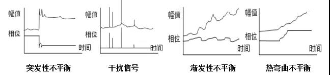 突發(fā)性不平衡相位會產(chǎn)生突變現(xiàn)象