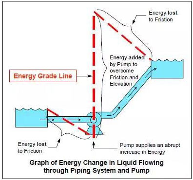 能量梯度線 (EGL) 顯示流體流經(jīng)管道和泵并送到一定的揚(yáng)程后的能量的變化