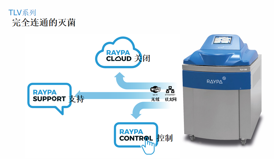 TLV系列完全連通的滅菌器
