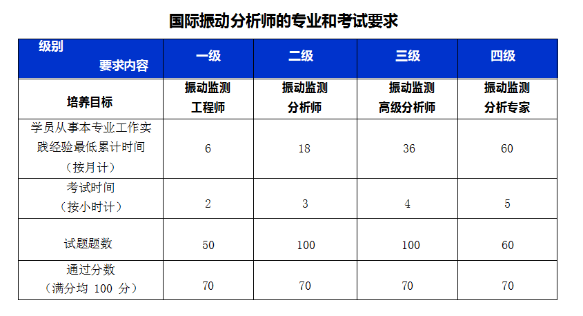 振動分析師的***和考試要求